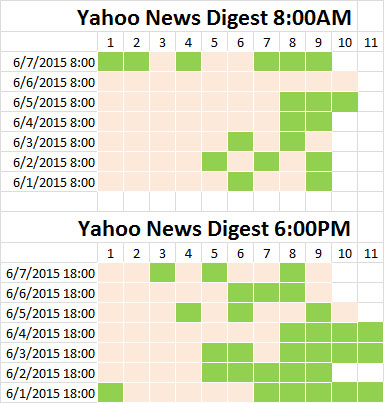 Yahoo News Digest Glance