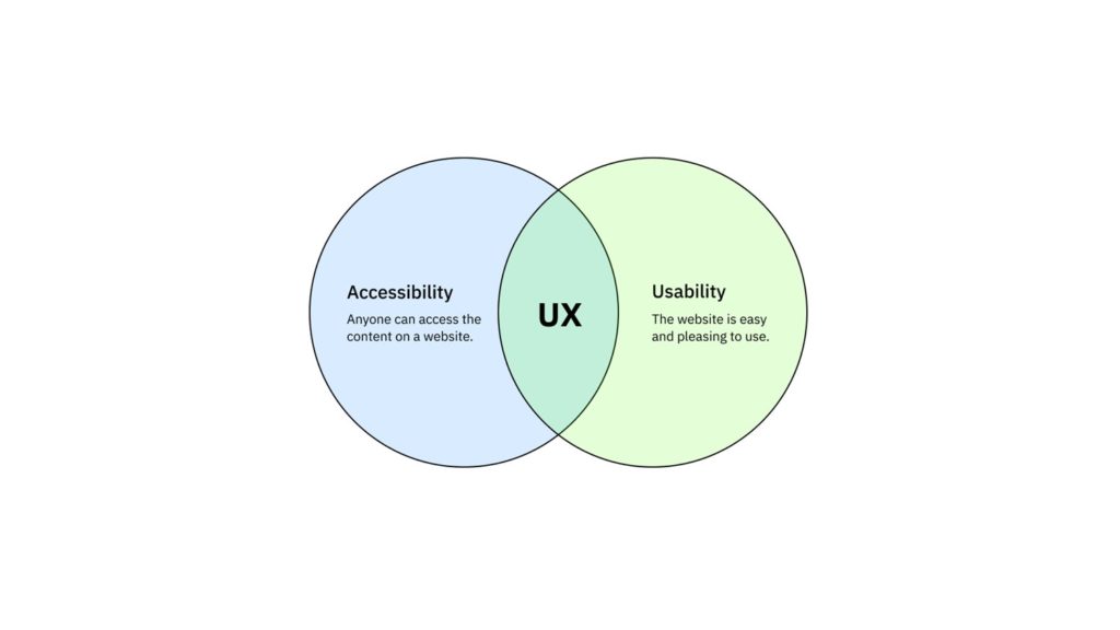 Accessibility and Usability creating UX