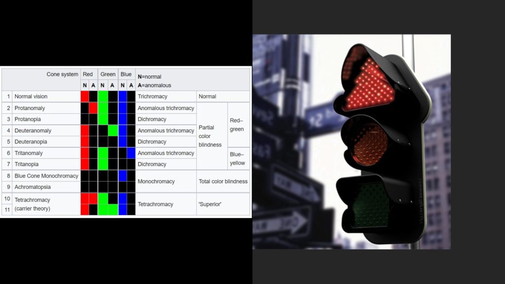 Different types of color blindness and a traffic light featuring shapes
