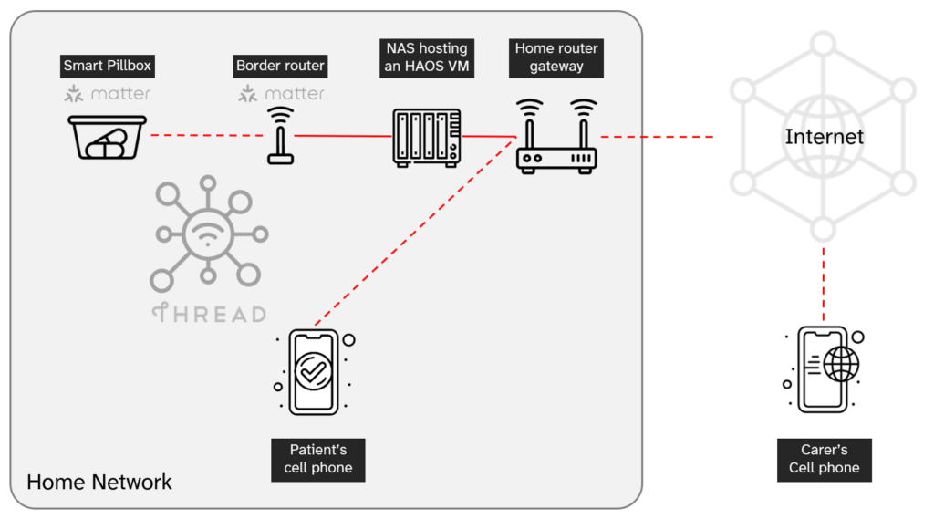 Smart Pillbox version 1.0 block diagram