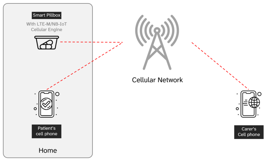 Smart Pillbox version 1.0 block diagram