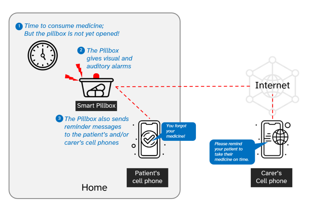 Diagram showing how the Smart Pillbox works